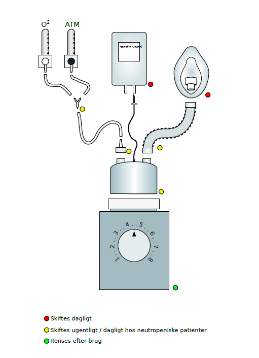 Routines around Oxygen humidifiers